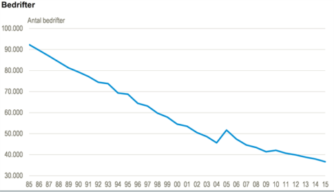 StatistikDS_færrelandbrug