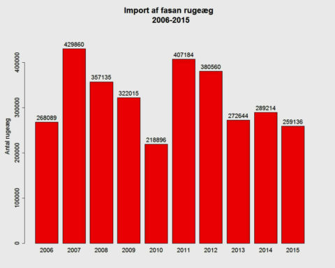rugeaeg-fra-fasaner-2006-2016