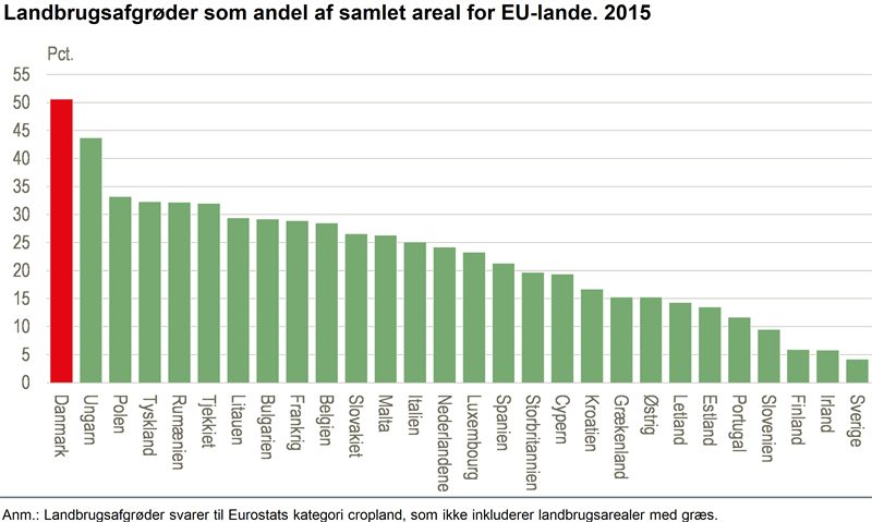 Landbrugsafgrøder som andel af samlet areal for EU-lande. 2015