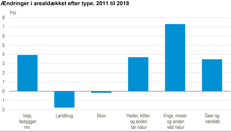 Ændringer i arealdækket efter type. 2011 til 2018